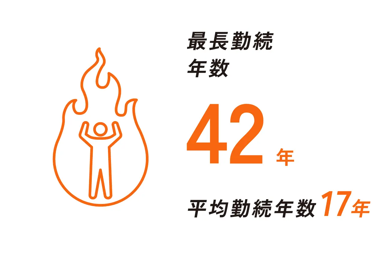 最長勤続年数