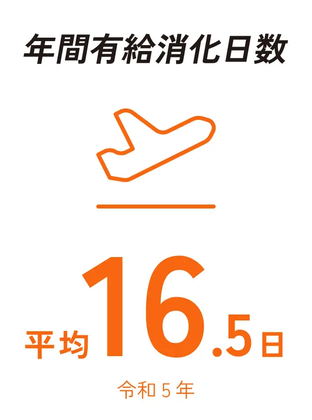 年間有給消化日数