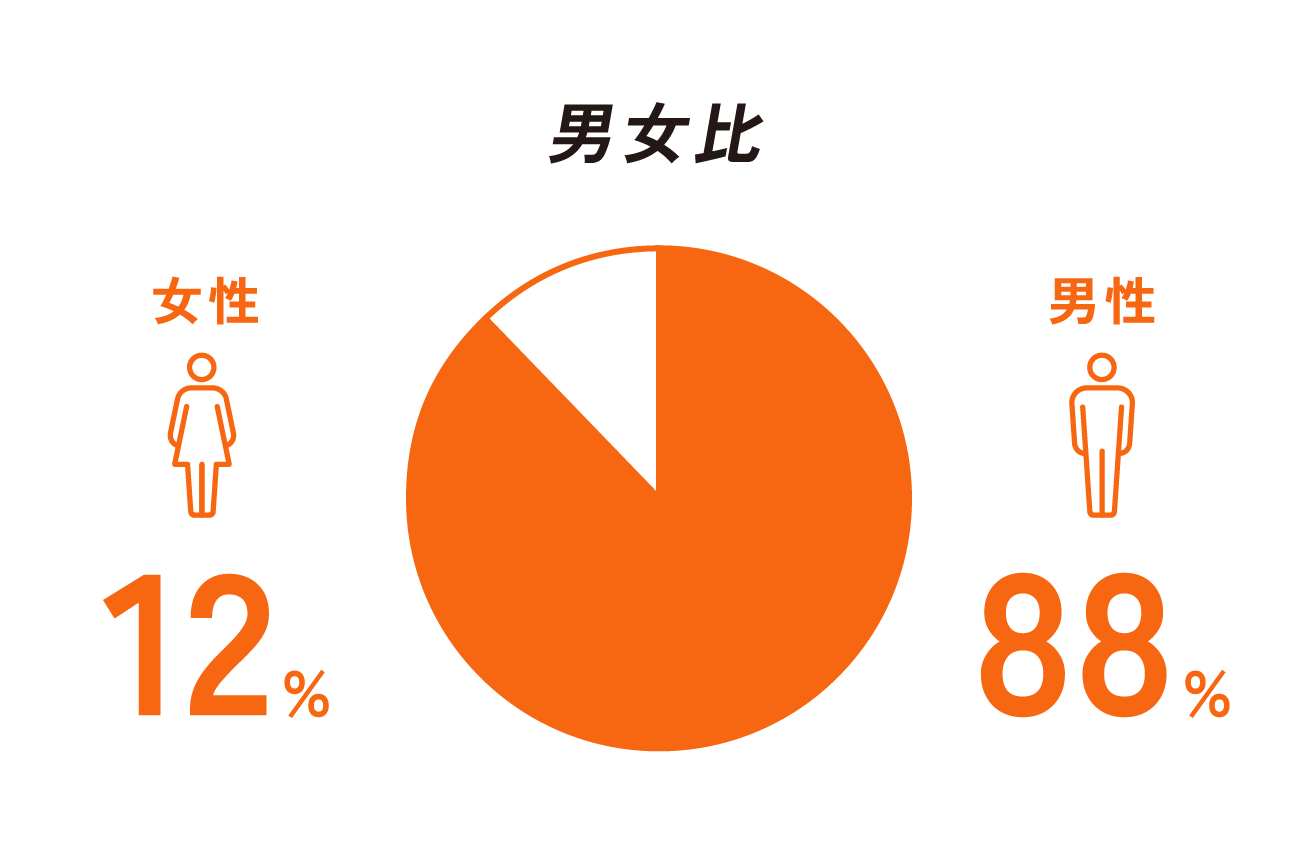 男女比