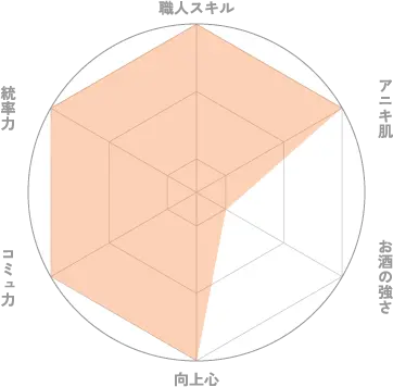 グラフ